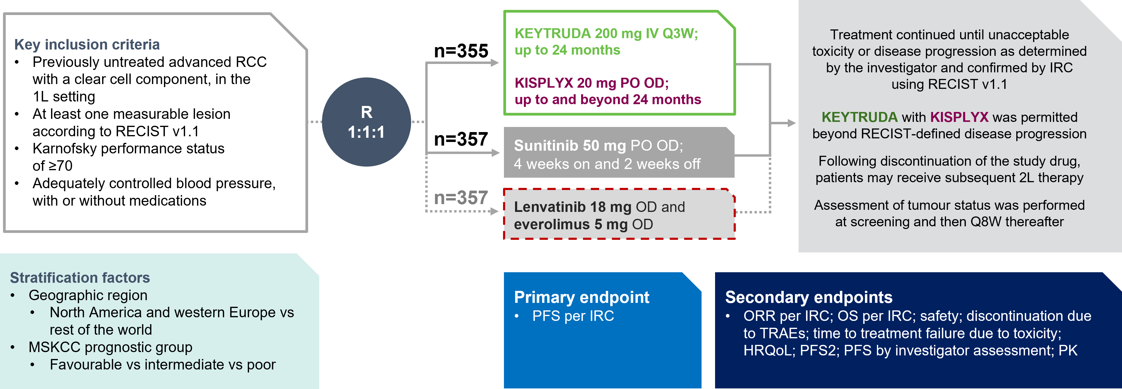 KEYTRUDA® (pembrolizumab) in combination with KISPLYX® (lenvatinib