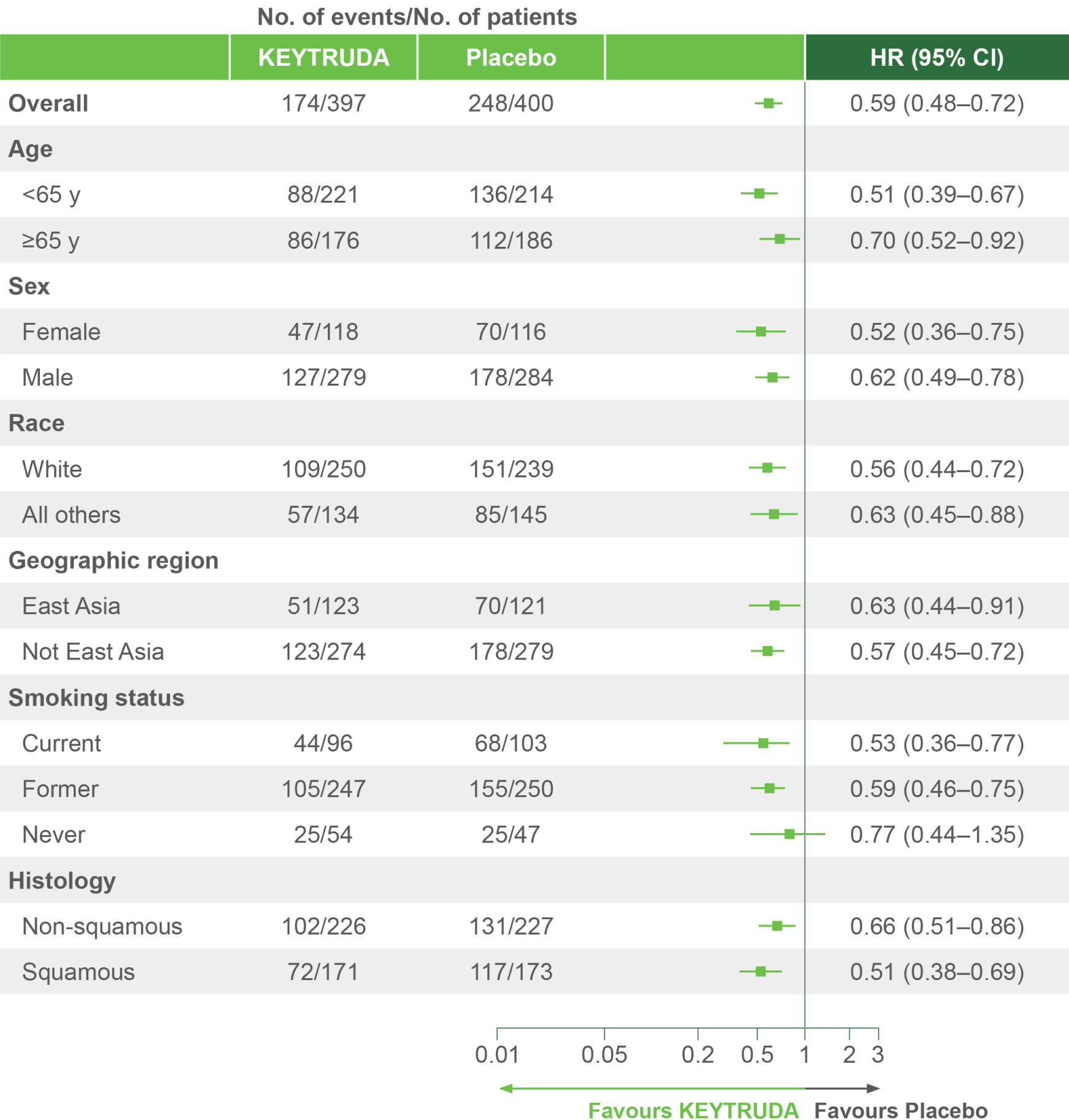 EFS in key ITT subgroups Table 1