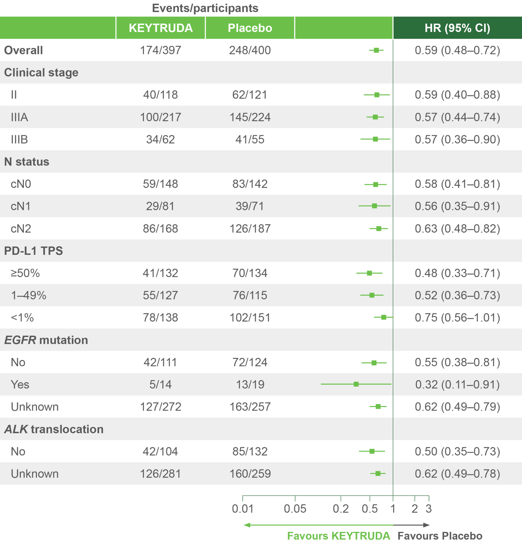 EFS in key ITT subgroups Table 2